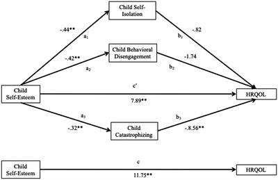 <mark class="highlighted">Passive Coping</mark> Associations With Self-Esteem and Health-Related Quality of Life in Youth With Inflammatory Bowel Disease